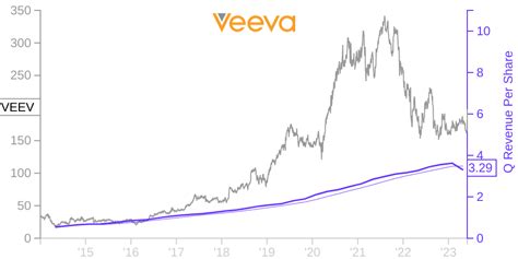 Oct 27, 2023 · Veeva Systems (VEEV) closed the latest trading day at $189.52, indicating a -0.33% change from the previous session's end. The stock exceeded the S&P 500, which registered a loss of 0.48% for the day. 